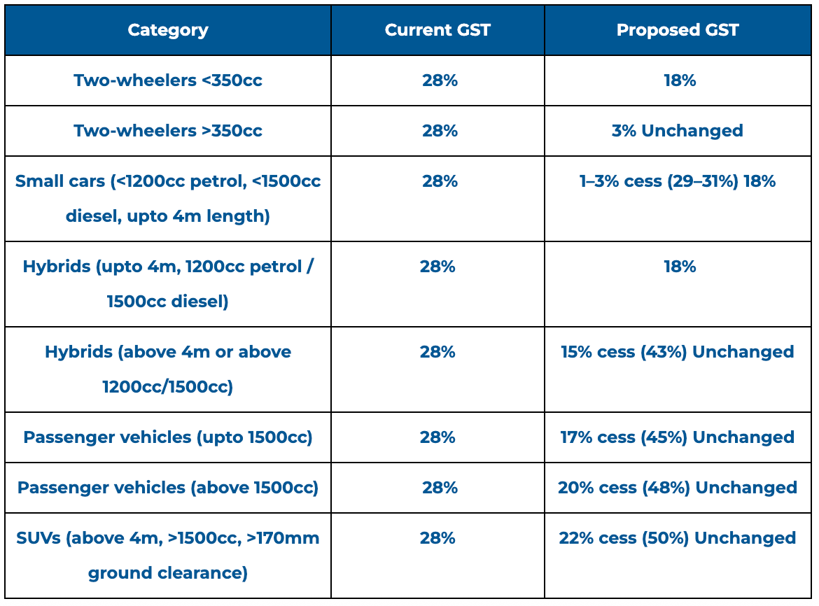GST reduction on two-wheelers and small cars